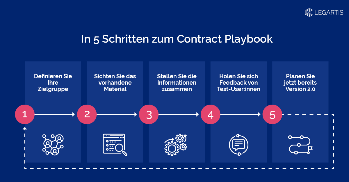 Contract Playbook erstellen – eine aufwendige Aufgabe? In 5 Schritten zum Contract Playbook für die Vertragsprüfung ✔️. So geht's_ hubs.li/Q01xQqgB0 #legartis #contractreview #contractplaybook #legaltech #legalpractice #legaltechnology