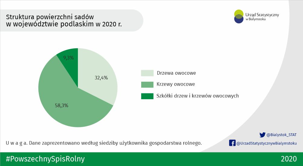 Bialystok_STAT's tweet image. Według wyników #PSR2020, w woj. podlaskim liczba gospodarstw rolnych posiadających #sady wynosiła 4,2 tys. i w porównaniu z zanotowaną w #PSR2010 zmniejszyła się o 2,4 tys. (o 36,4%).

tiny.pl/w5s9h

#USBiałystok #statystyki #rolnictwo #podlaskie