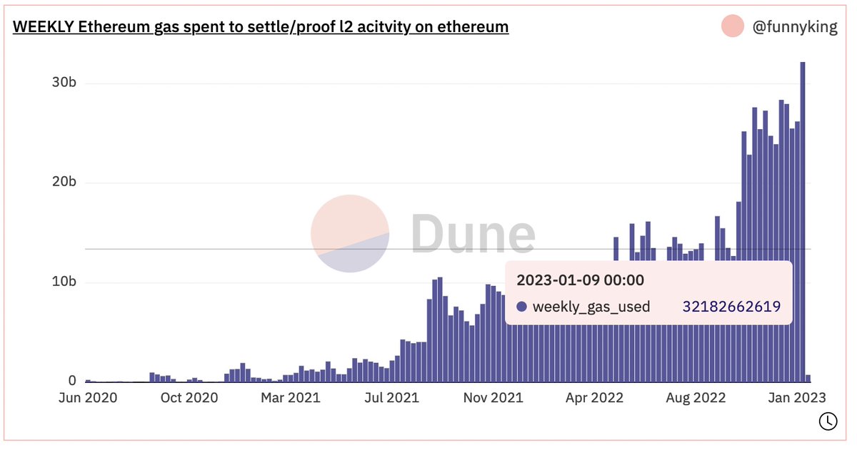 Not surprisingly, in the week just ended (9-15 Jan. 2023) #Ethereum's l2 systems set a record for gas consumed on the mainnet.
More than 32b gas consumed in a week to validate txs and activate bridges.

Absolute protagonist @optimismFND , <a href="/OPLabsPBC/">OP Labs</a>.

Data from: <a href="/DuneAnalytics/">This account is idel</a>