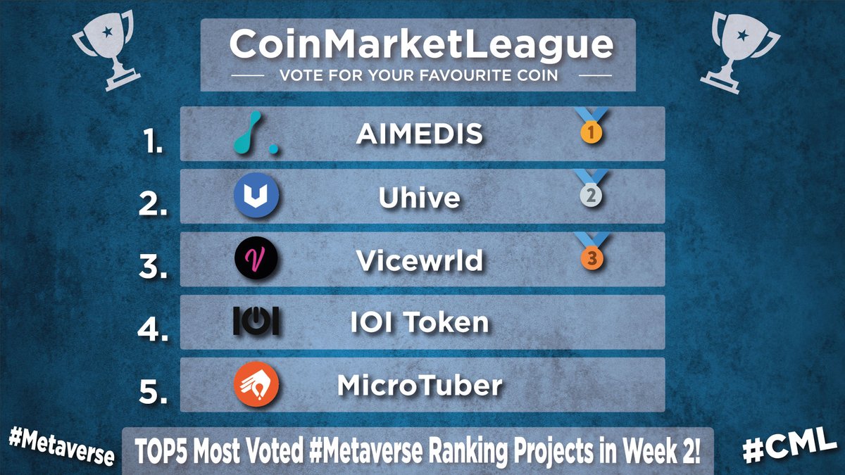 CML_Crypto's tweet photo. TOP5 Most Voted #Metaverse #crypto Projects - Week 2 π₯
π₯ $AIMX @aimedisglobal
π₯ #HVE2 @uhivesocial
π₯ #VICEDAO @vicewrlddao
4οΈβ£ $IOI @trmgame
5οΈβ£ $MCT @Micro_tuber https://t.co/16LXWfW43N