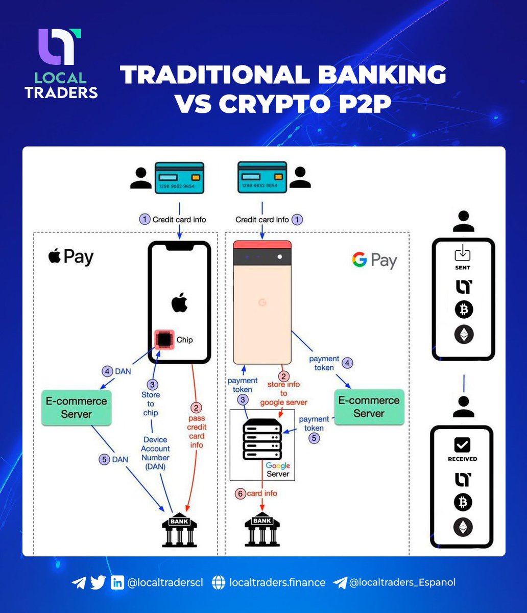 LOCALTRADERSCL's tweet photo. Welcome to New Era of Finance.
P2P (Peer-to-Peer) transactions without involvement of third party.
#Fastest ✅
#Cheapest ✅
#Securest ✅
#Reliable ✅
#Bitcoin #LCT #P2P_Exchange https://t.co/EbJRMRzABC