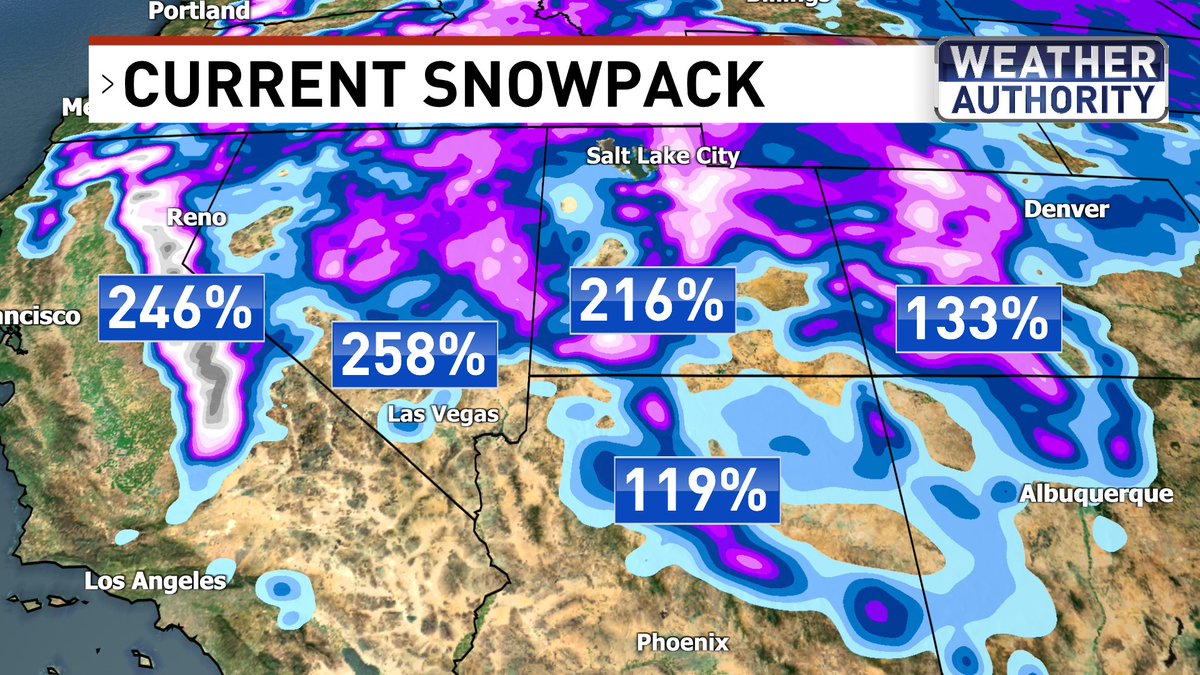 BillBellis's tweet photo. Snowpack is looking pretty darn good right now across the region. Let's keep it going! @News3LV #WeatherAuthority #nvwx #Vegas #vegasweather https://t.co/C7PAS7KUax