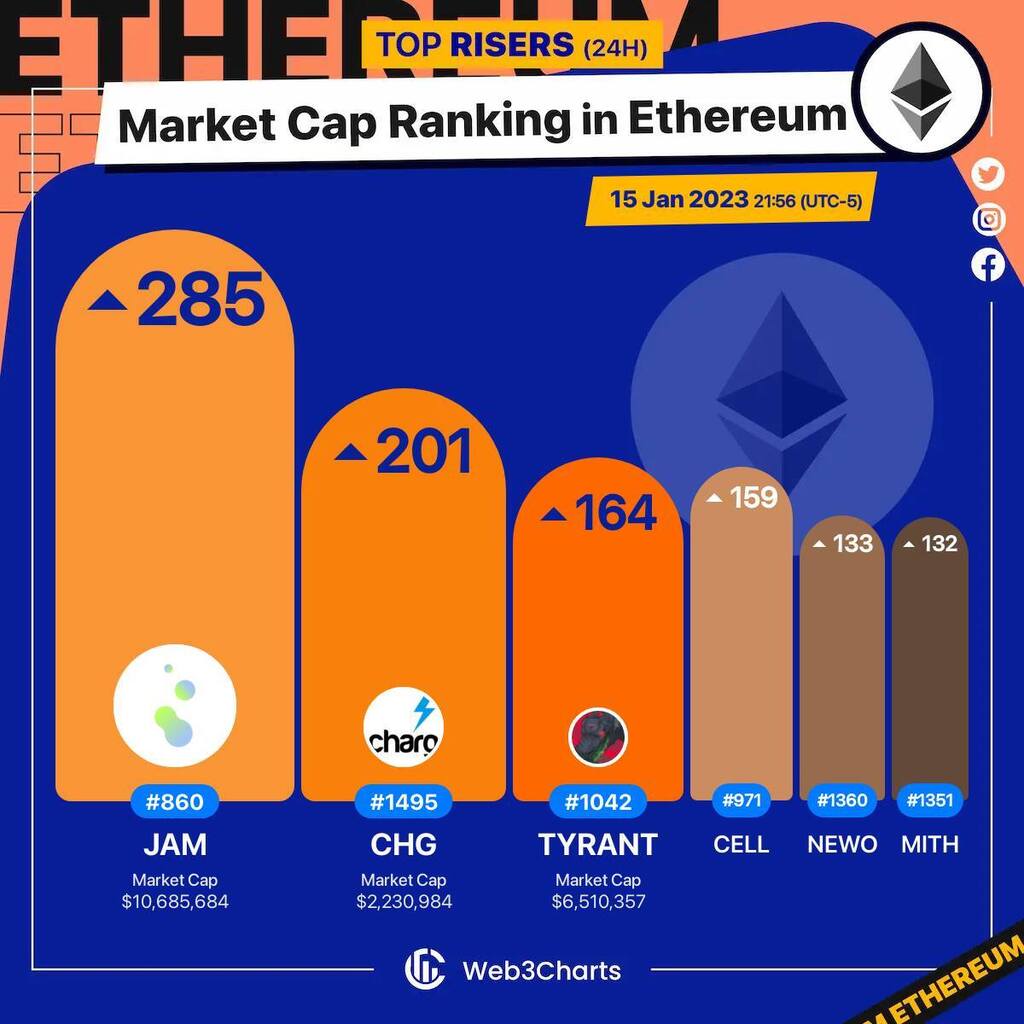 Web3Charts's tweet photo. 1. #Geojam $jam
2. #ChargCoin $chg
3. #FableOfTheDragon $tyrant
4. #Cellframe $cell
5. #NewOrder $newo
6. #Mithril $mith
#Ethereum
#Web3ChartsEthereumRankRiser https://t.co/sIvXMnX1cf
