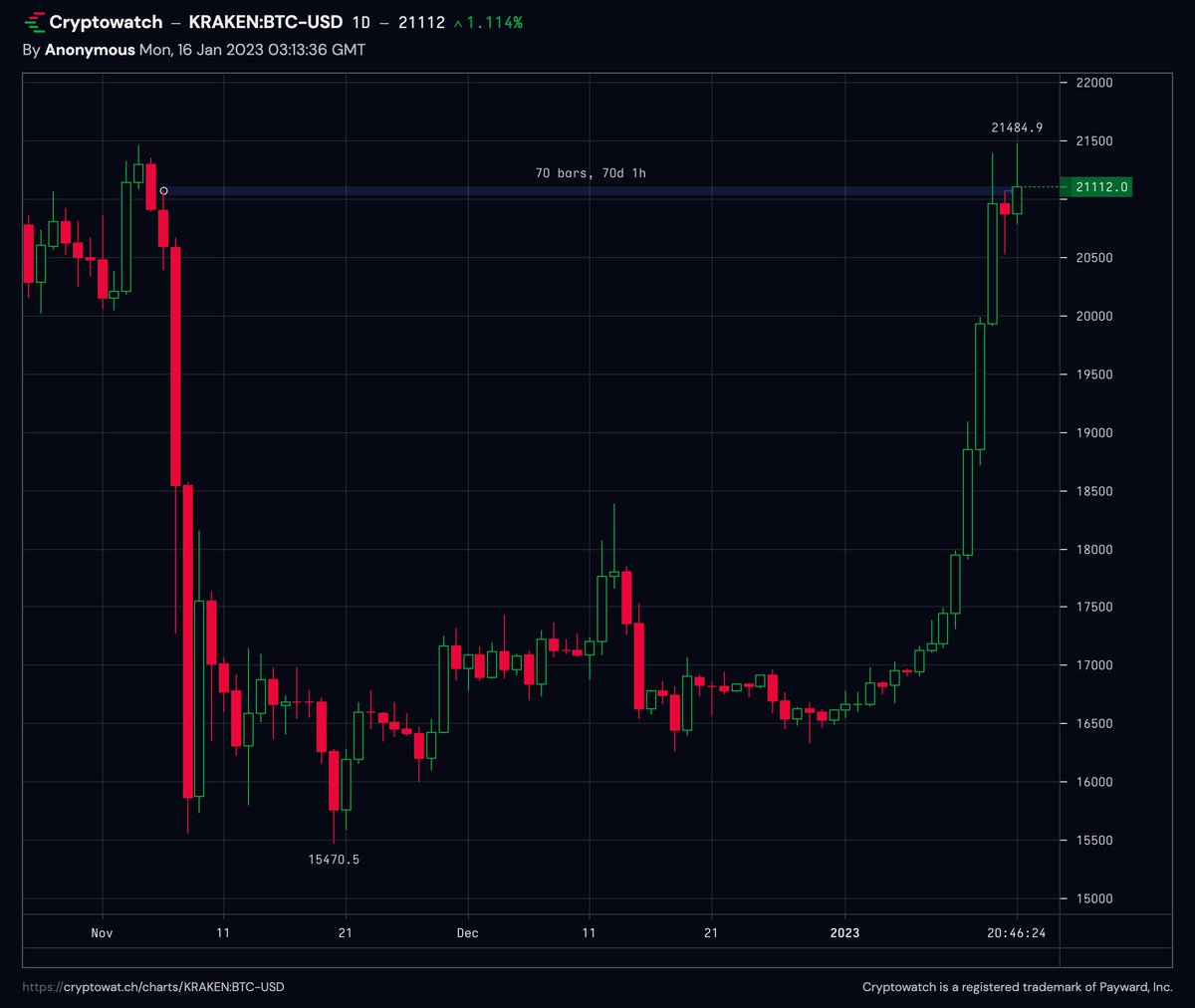 BitcoinPierre's tweet photo. BTC/USD exchange rate is back to where it was 70 days ago https://t.co/tESMDFgcP8