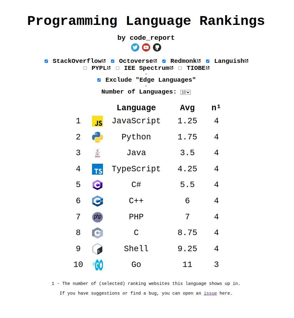 code_report's tweet image. My Programming Language Rankings site is live! I still have a bunch of stuff to do but the basic functionality is there and working 🥳 (written in #ClojureScript)

plrank.com