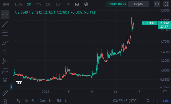You think Bitcoin is rallying during crypto bank failures?

FTT tokens, absolutely completely worthless tokens issued by a fraudulent exchange now in bankruptcy, has gone up more than Bitcoin.

This clearly means it's better than bitcoin, number go up more. Store of value!