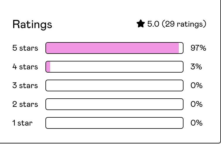 aroragauravv's tweet photo. Numbers of my first digital product. Grateful.🥰 https://t.co/RsCQxLlrBj