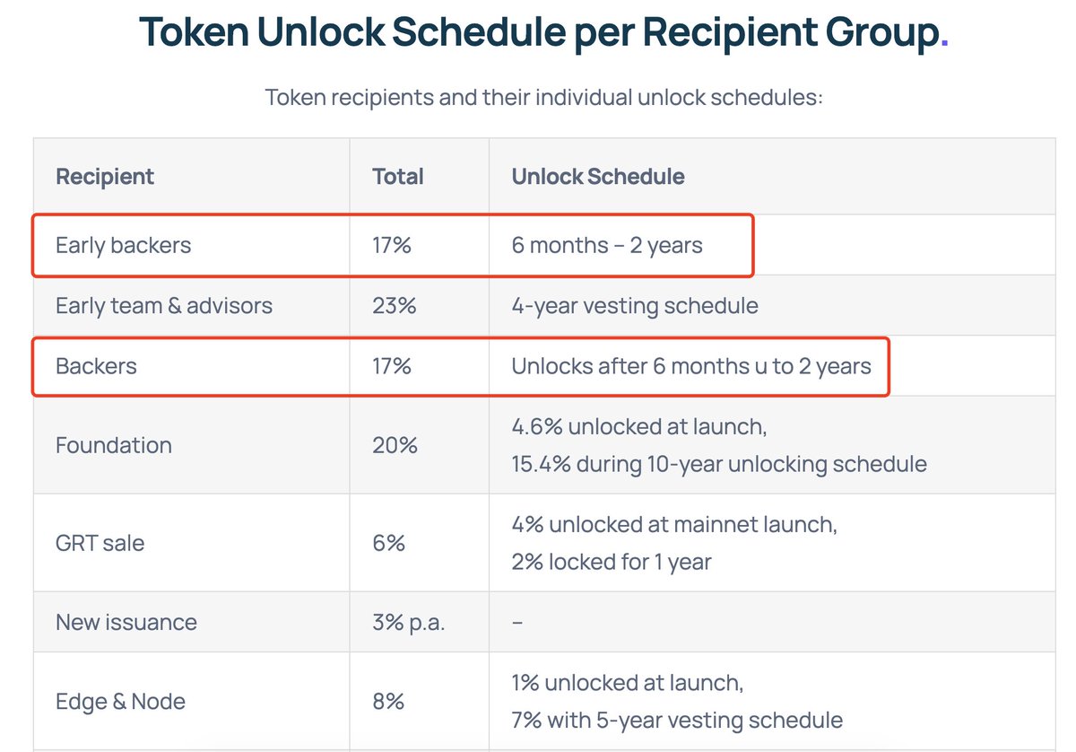 lookonchain's tweet photo. 2 addresses of @graphprotocol backers unlocked a total of 46M $GRT ($3.97M) 5 hrs ago.

Then they staked 46M $GRT into @graphprotocol.

The backers of $GRT unlocks after 6 months to 2 years.

https://t.co/dPPCFaOywo
https://t.co/pIyl8339i0 https://t.co/jz5vzoUgCa