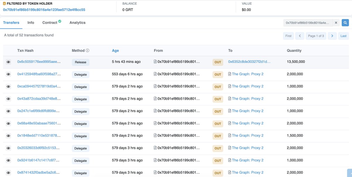 lookonchain's tweet photo. 2 addresses of @graphprotocol backers unlocked a total of 46M $GRT ($3.97M) 5 hrs ago.

Then they staked 46M $GRT into @graphprotocol.

The backers of $GRT unlocks after 6 months to 2 years.

https://t.co/dPPCFaOywo
https://t.co/pIyl8339i0 https://t.co/jz5vzoUgCa
