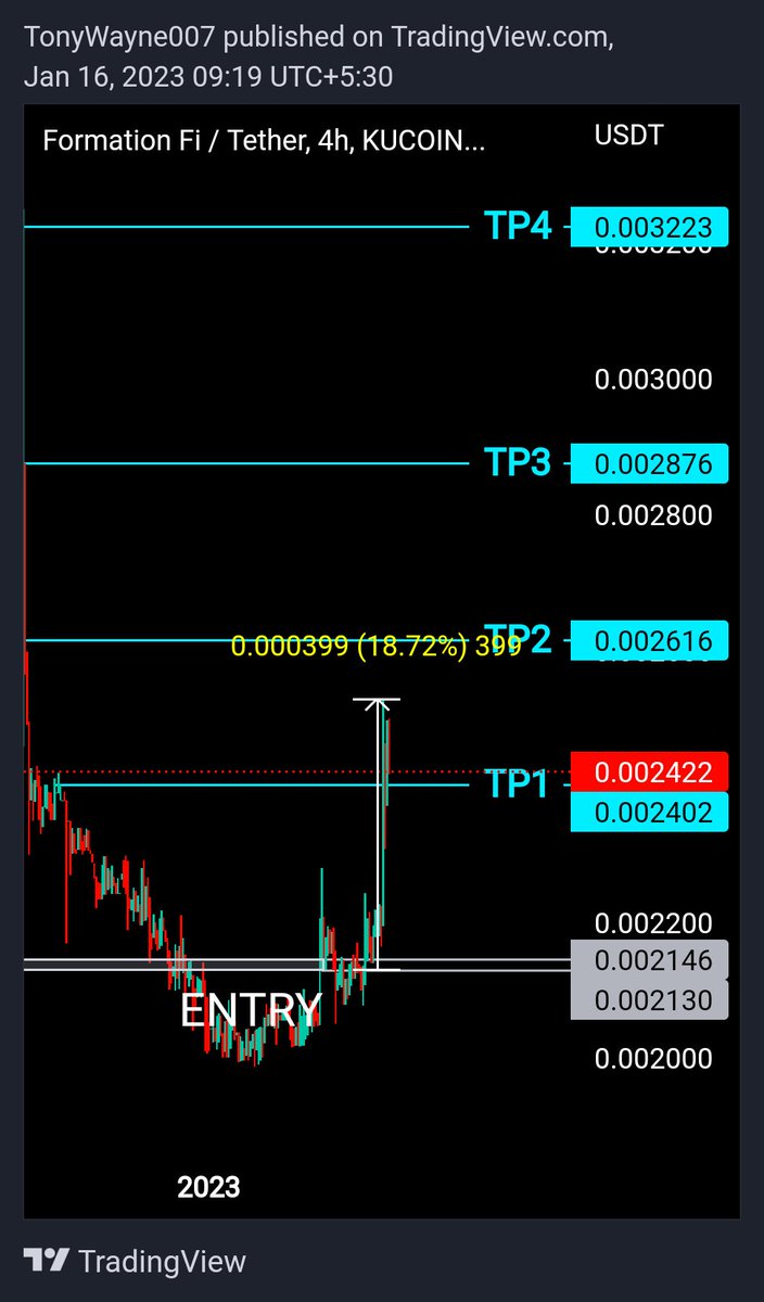 TonyWayne007's tweet photo. $FORM 1st TP executed ✅
Profit: 18%
#Formfi / #USDT https://t.co/tdr5YIct0k