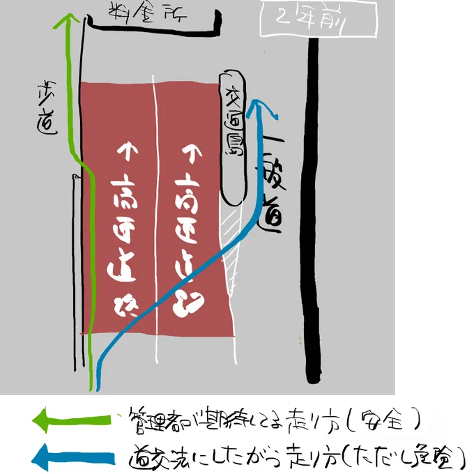 荒北仮面さんの動画ですね。今はすでに通行帯や交通島のレイアウトが変更されてますが

荒北仮面さんの道交法の解釈は間違っていて

動画に写っている、第一通行帯(高速道路へ誘導される)から

いっけん第三通行帯に見える道(じつは一般道の第一通行帯)への移動は(危険だけど)実は正しいのです https://t.co/UrQ5X5Rhx8 