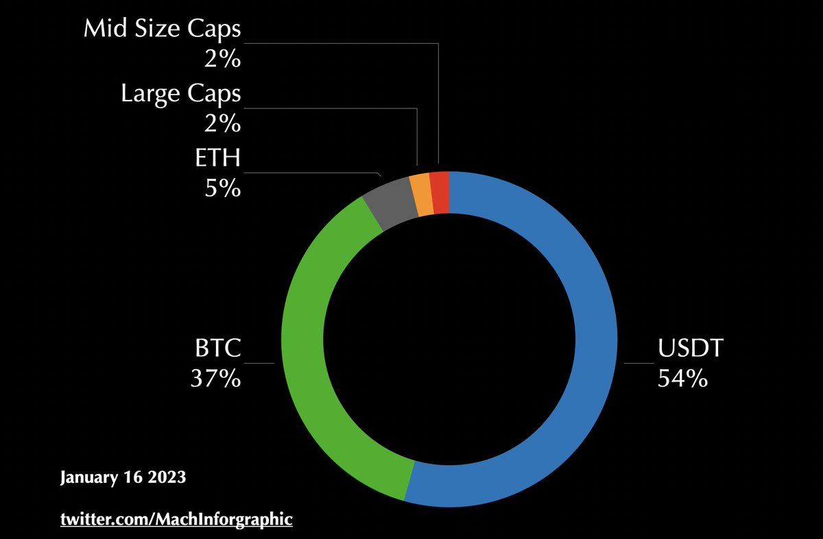 machinfographic's tweet photo. (1)
Crypto Weekly Market analysis (5 Minute read)
Week - 16 Market Update
My #Portfolio allocation
FIAT / $USDT - 54%
$BTC - 37%
$ETH - 5%
Large Caps - 2%
Mid Size Caps 2%
Small Caps 0%
#MachPortfolio #Bitcoin #cryptomarket #cryptoinvesting #crypto #weekly #analysis #NFA #DYOR https://t.co/oECRf31h91