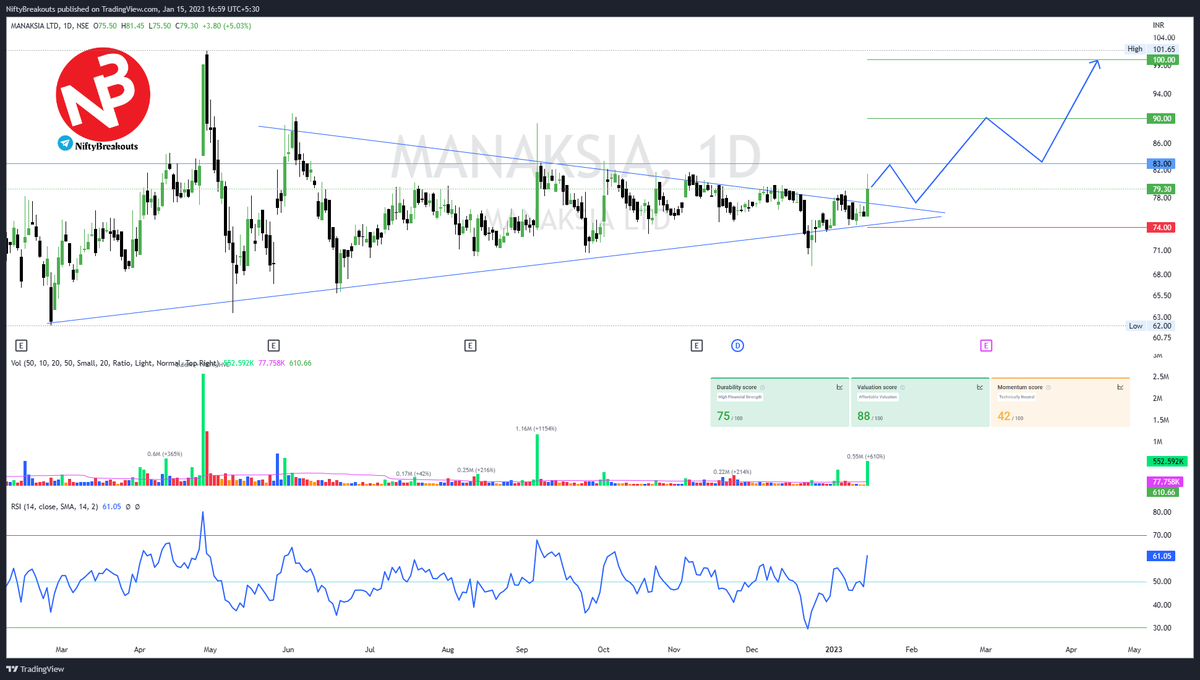 NiftyBreakouts's tweet photo. Checkout my analysis on #MANAKSIA 

#Stocks #StocksToBuy #StockMarket #StocksInFocus #Breakout #Nifty #BREAKOUTSTOCKS @kuttrapali26 @Rishikesh_ADX @Rishikesh_ADX @Trinkerr_IN @in_tradingview @in_tradingview

https://t.co/csLYJf0Siz https://t.co/cesA8NhlEa