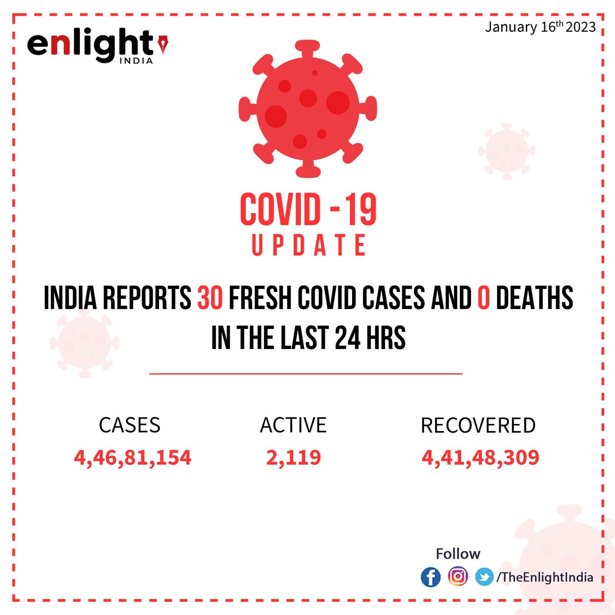 TheEnlightIndia's tweet photo. 30 new COVID19 cases recorded in India ; Active caseload at 2,119

#Enlightindia #coronavirus #CoronavirusUpdates #Covid19 #OmicronBF7 #Covidindia #India https://t.co/mOIX27TSBX