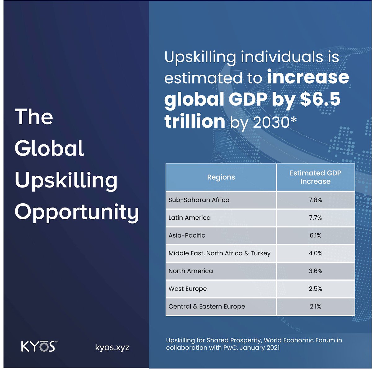 KyosWeb3's tweet photo. #Upskilling individuals is estimated to increase global #GDP by $6.5 trillion by 2030, with greatest opportunities coming from #EmergingMarkets in Asia-Pacific, Africa and Latin America.

#KYOS #Web3 #dao https://t.co/OE04Z0z2gx