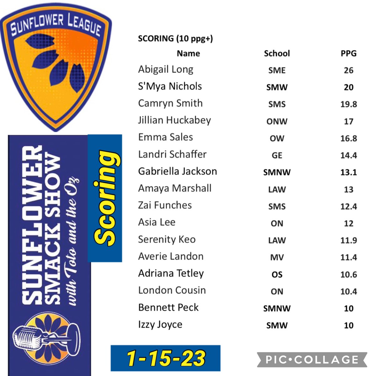 <a href="/SFLLeagueKS/">Sunflower League</a> GBB🏀*Scoring*
🥇@abigaillong2024 
🥈<a href="/SmyaKNichols/">Smya K Nichols</a> 
🥉<a href="/camrynsmith2024/">Camryn Smith</a> 
<a href="/jillianhuckabey/">Jillian Huckabey</a> <a href="/emma_sales21/">Emma Sales</a> <a href="/landri_schaffer/">Landri Schaffer</a> <a href="/GabbyJ1204/">Gabriella Jackson</a> <a href="/AmayaMarshall2/">Amaya Marshall</a> <a href="/azailahfunches/">azailah “zai” funches</a> <a href="/AsiaLee2026/">Asia</a> <a href="/KeoSerenity/">Serenity Keo</a> <a href="/averie_landon/">Averie Landon</a> <a href="/adrianatet/">Adriana Tetley</a> <a href="/bennett_peck1/">Bennett Peck</a> <a href="/izzyjoyce_/">izzy joyce</a> <a href="/LondonCousin25/">London</a>