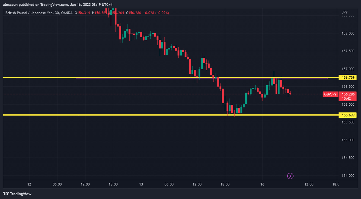 alex_aoun's tweet photo. #Goodmorning Monday January 16, 2023:
#XAUUSD price action #support @ 1917.011 and #resistance @ 1928.77
#GBPJPY price action #resistance @ 156.753 and #support @ 155.700
#forextips #forextrader #Marketfluidity
@RajaBanks @tradingview @Investingcom
#SRC #SmartRajaConcepts https://t.co/YxSIWtOHMG