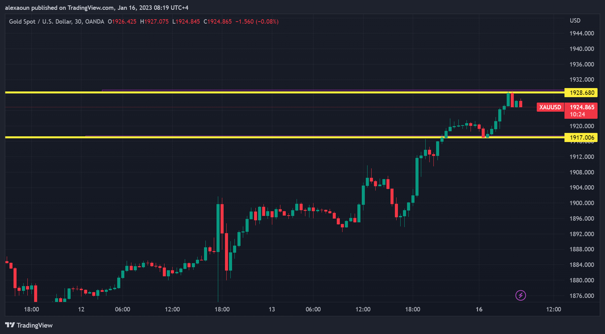 alex_aoun's tweet photo. #Goodmorning Monday January 16, 2023:
#XAUUSD price action #support @ 1917.011 and #resistance @ 1928.77
#GBPJPY price action #resistance @ 156.753 and #support @ 155.700
#forextips #forextrader #Marketfluidity
@RajaBanks @tradingview @Investingcom
#SRC #SmartRajaConcepts https://t.co/YxSIWtOHMG
