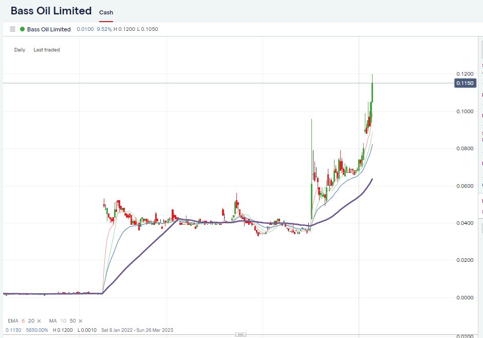 breakoutshares's tweet photo. $BAS a real #breakoutshares #ASX https://t.co/jeNiF7NehB