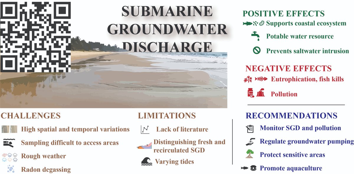 lino_yovan's tweet photo. Our recent review paper discusses the effects of submarine groundwater discharge (SGD) on the coast and the challenges and limitations in quantifying them. We are sharing here some insights on managing SGD resources. Use the link below for free access: https://t.co/qk9wMPfo7r https://t.co/mdat0amQeb