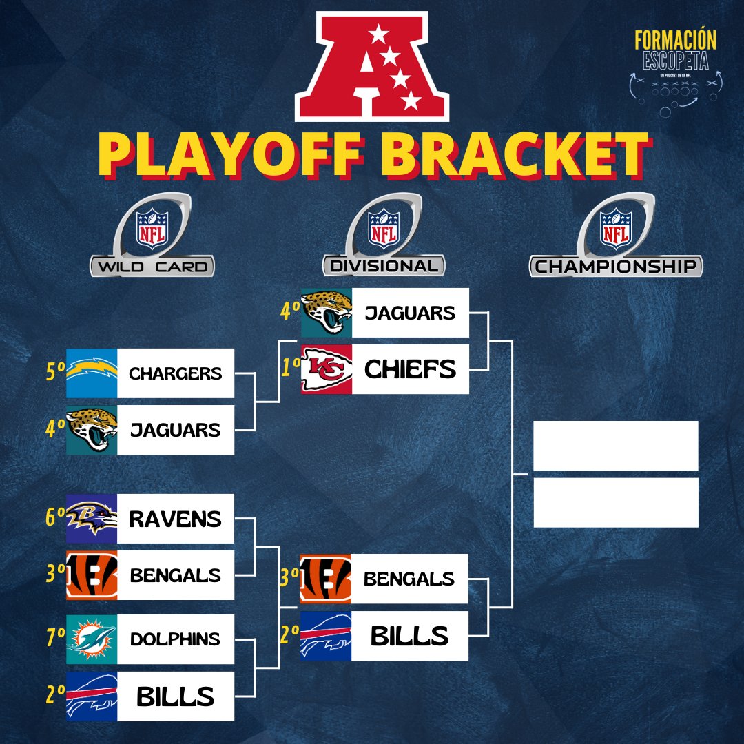 EscopetaPodcast's tweet photo. Después de los partidos de la Ronda de Comodín de la Conferencia Americana así es como queda el #PlayoffBracket de la AFC. ¿Quiénes son tus favoritos para acceder a la final?
.
.
.
#nfl #nflmx #football #futbolamericano #podcast #formacionescopeta #escopetapodcast #spotify https://t.co/FMtaTit8Uj
