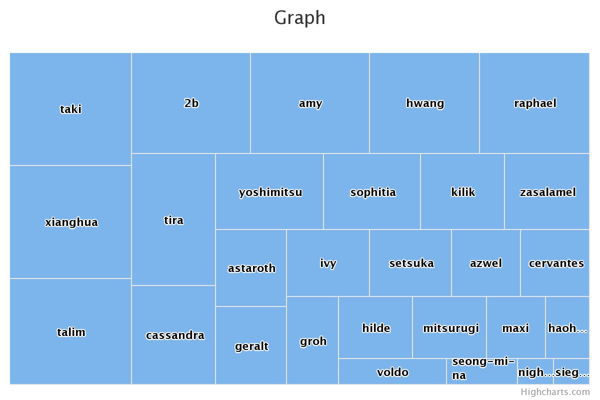 Graphs are out on framedata.horseface.no
This graph is of "all" moves between i8 - i12 

There's a lot of pitfalls like extensions being stored as separate moves. Stance moves having strange impact frames etc.

#SoulCaliburVI #ソウルキャリバー6