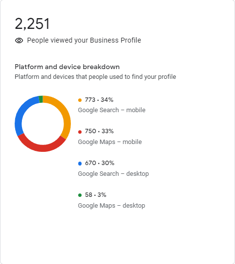 WebMainuddin's tweet image. Google My Business Performance is so essential for analytics consumers.
You can analyze -
1. Views: 
2. Keyword: 
3. Calls: 
4. Messages: 
5. Booking:
6. Direction:
7. Web Clicks:
#google #analytics #needjob #remotejob
