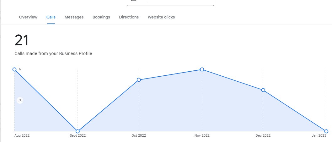 WebMainuddin's tweet image. Google My Business Performance is so essential for analytics consumers.
You can analyze -
1. Views: 
2. Keyword: 
3. Calls: 
4. Messages: 
5. Booking:
6. Direction:
7. Web Clicks:
#google #analytics #needjob #remotejob