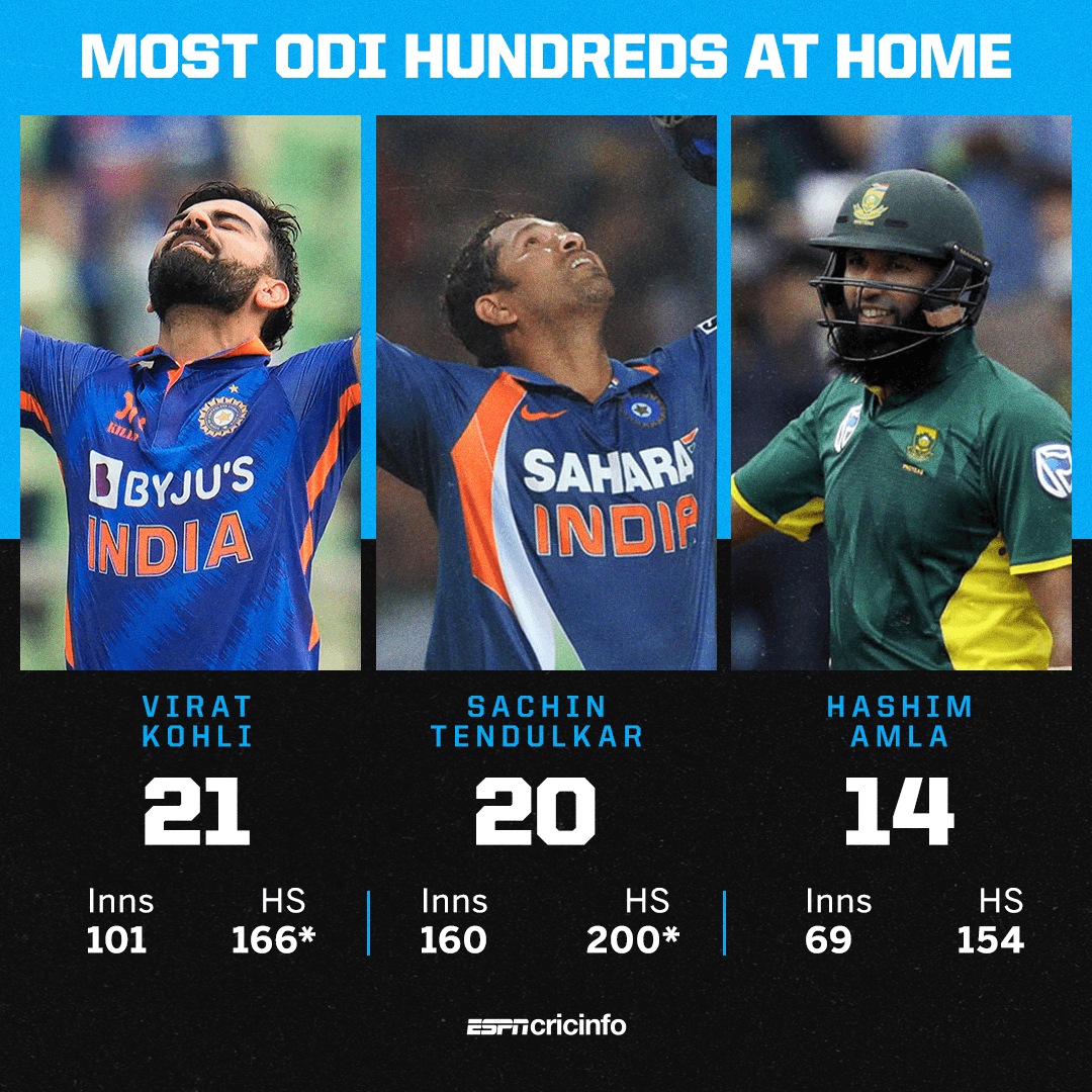 cricinfo's tweet photo. Virat Kohli goes above Sachin Tendulkar for the most ODI centuries... at home 🇮🇳 https://t.co/FUNI0cK8Is