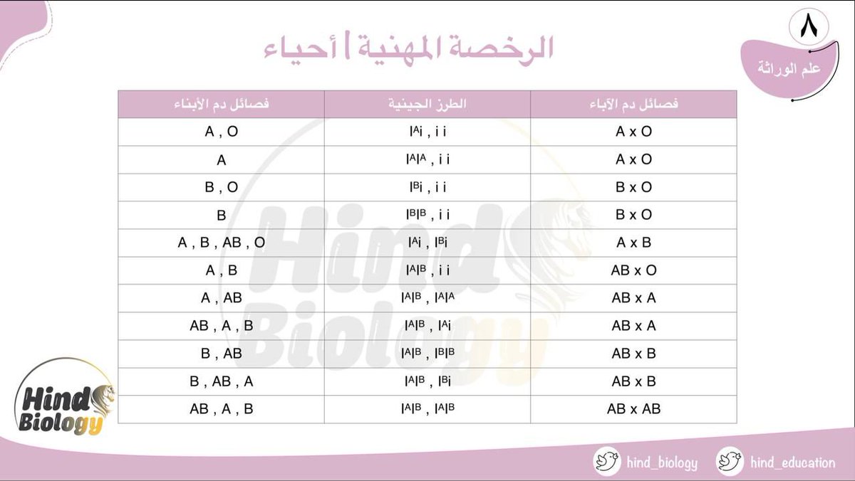 تحتاجوا هالجدول يختصر عليكم لو عندكم مسائل لوراثة فصائل الدم وسبق اتى اسئلة بالاعوام السابقه عليها 

#الرخصة_المهنية_أحياء