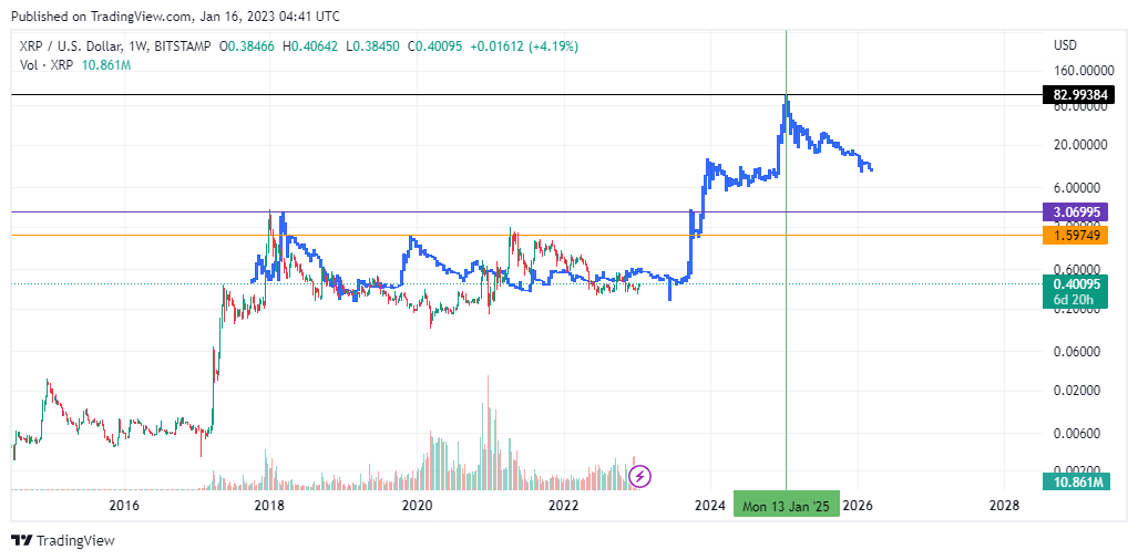 RezDogCrypto's tweet photo. If XRP gets clarity and an advantage in the court case, then this bar pattern would be a very interesting play.   Bar patterns are garbage for forecasting but what if..... https://t.co/llhFa8rLPP