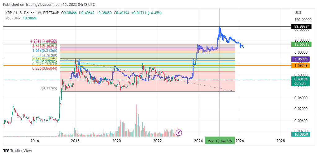 RezDogCrypto's tweet photo. If XRP gains market share after the lawsuit and Ripple continues with their utility expansion then this price would be a real possibility imo. https://t.co/xkJW7cDKsR