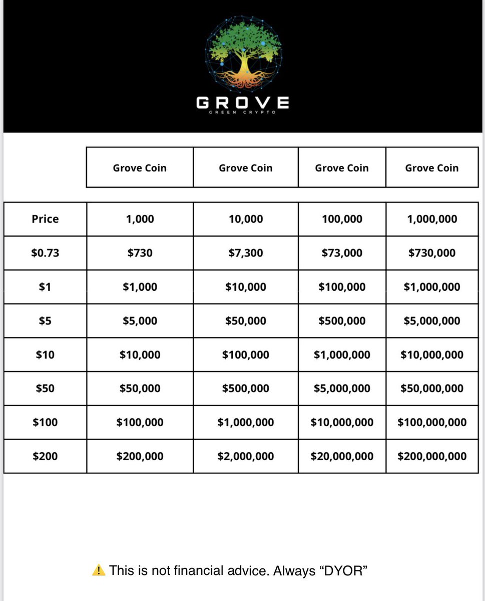Amooor1st's tweet image. ✅ Grove Coin 
✅ Grove Swap 
⏳ Grove Keeper Wallet 
🌐 Grove Blockchain 
🔣 Grove X 
🚨 Tier 1 Exchanges 

What do you think ? 🤔