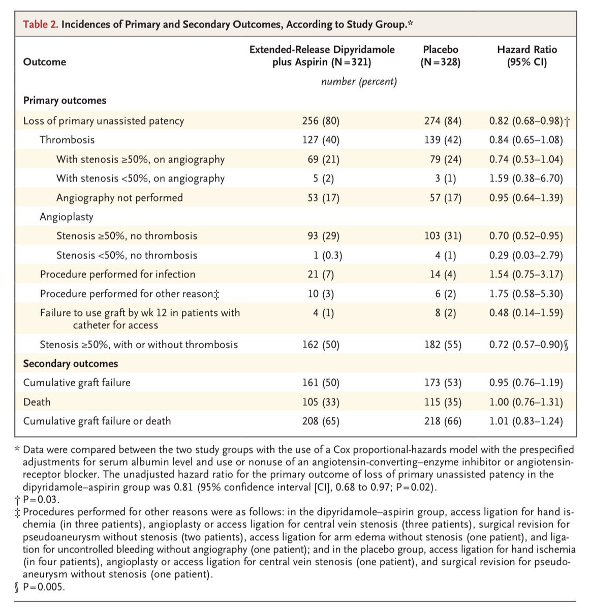 Edgar V. Lerma 🇵🇭 on Twitter "Treatment with dipyridamole + aspirin