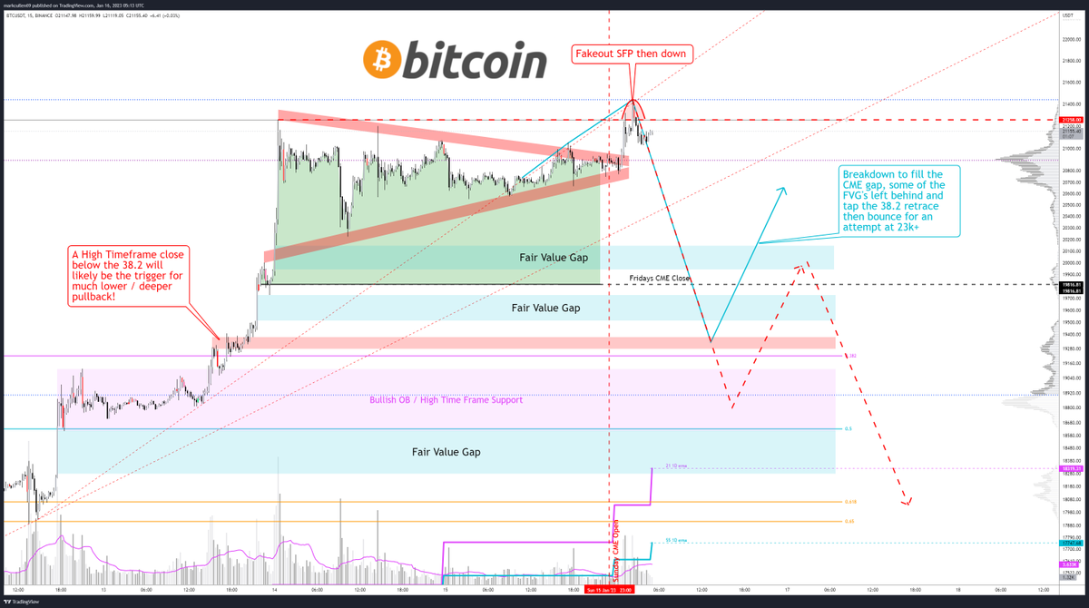 mark_cullen's tweet photo. #GM #Crypto 

So we got the sweep of the high / SFP on the LTF over night, now we wait to see if #Bitcoin is going to fill the CME gap and some of the inefficiencies left by the move on Friday.

It could just keep blasting up, but $DXY looks like it may be ready to bounce. https://t.co/QYl9BiOjBK