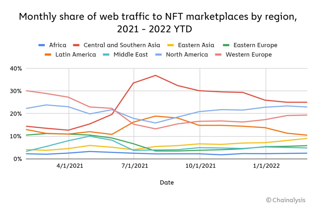 XpoNft's tweet photo. Monthly share of web traffic to NFT Marketplaces by region. 

Is your country in the chart?

If not, it’s time for you to take a lead.

PC: @chainalysis

#NFTs #NFT #web3 #crypto #blockchain #NFTmarket https://t.co/PnzpBaL3Ml