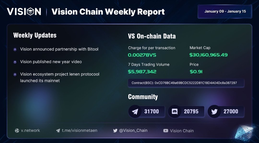 Vision_Chain's tweet photo. 📰Weekly Report: Jan.9th- Jan.15th

✅Vision announced partnership with Bitool

✨Vision published new year video

🌠Vision ecosystem project lenen protocool launched its mainnet

#blockchains #Metaverse #Web3Engine https://t.co/ddpaS9pIsy