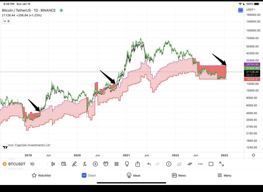 piggylene's tweet photo. This hasn't really started yet, has it? #BTC https://t.co/xhHlejxEaq