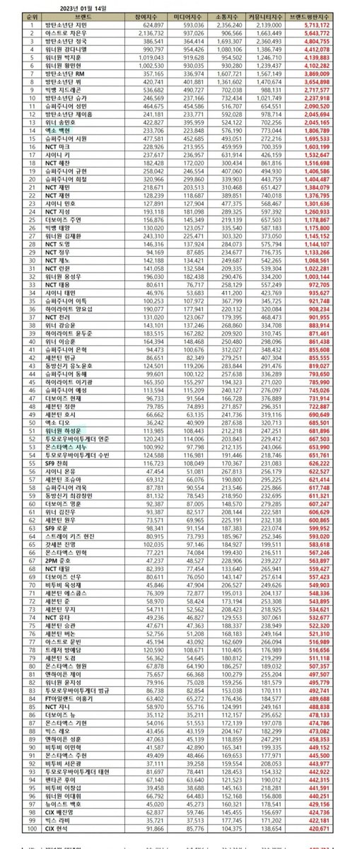 wise_jin1204's tweet photo. 브랜드 평판 회사가 소속사에 물어보라고 합니다
그래서 여쭤봅니다
오늘도 이렇게 소속사 멤버로 활동하는 그룹의 한 멤버가 군입대했다고 1월 브랜드평판에서 제외되는 게 맞는건가요?
다른소속사는 군 입대 했더라도 여전히 있습니다!!!!!!!!!!!!
@HYBEOFFICIALtwt
@BIGHIT_MUSIC
@bts_bighit https://t.co/XCbtPp76E1