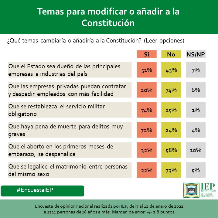 IEPeruanos's tweet photo. #EncuestaIEP Temas para la Constitución: alto acuerdo con una mayor intervención del Estado en la economía; mayor acuerdo con medidas de corte autoritario y rechazo a medidas más liberales. Encuentra el informe completo de enero en el siguiente enlace: https://t.co/r6YYo2JNGy https://t.co/zpEnFXpfe9