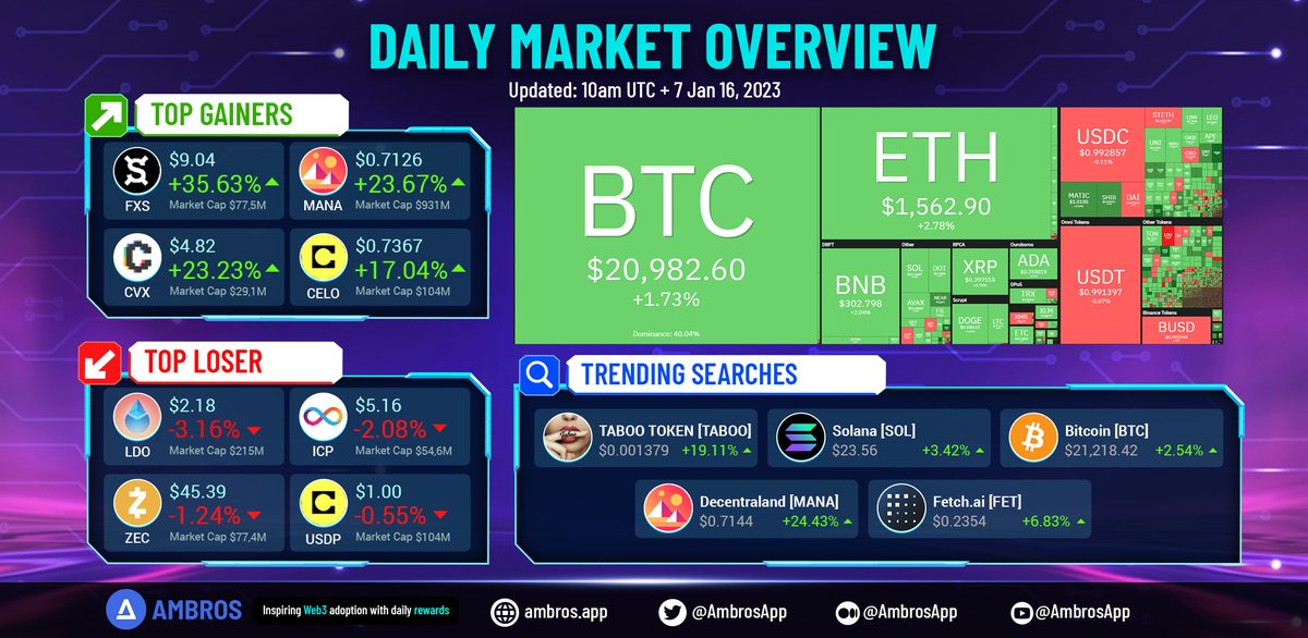 UPDATE: Daily #Crypto Market 🔥

#Bitcoin is around $21,000 now 🚀

Trending Coin: $TABOO $SOL $BTC $MANA $FET
Top Gainers: $FXS $MANA $CVX
Top Losers: $LDO $ICP $ZEC

<a href="/Solana/">Solana</a> <a href="/Decentraland/">Decentraland</a> <a href="/ConvexFinance/">Convex Finance</a> <a href="/LidoFinance/">Lido</a> <a href="/Fraxfinance/">Frax Finance ¤⛓️¤</a>