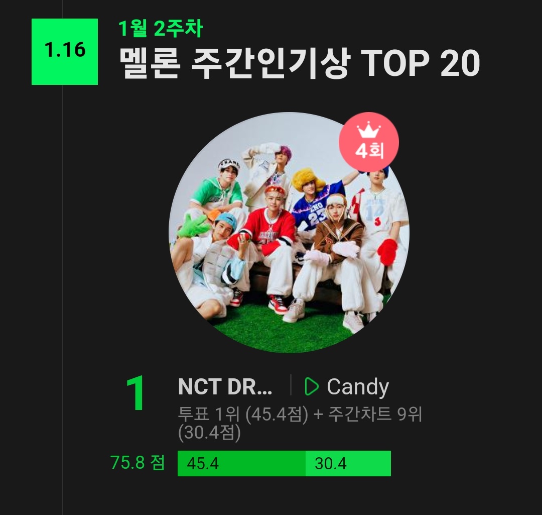 [CHARTS] @NCTsmtown_DREAM CANDY🍬 has won Melon Weekly Popularity Award for Week 2 of Jan 2023 (vote: 45.4pts, digital: 30.4pts) and now has won the trophy for 4 consecutive weeks 🏆🏆🏆🏆🥳🎉 #NCTDREAM_Candy
