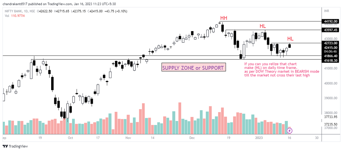 ImSupportTrader's tweet photo. #NIFTY
#BANKNIFTY
If you can see you relize that chart
make (HL) on daily time frame.
as per DOW Theory market in BEARISH mode or side view till the market not cross their last high.
All details menstion on chart.
@VijayThk @Rishikesh_ADX @TechCheckByNiti
#BeDiscipline https://t.co/IxZUi3A5pH