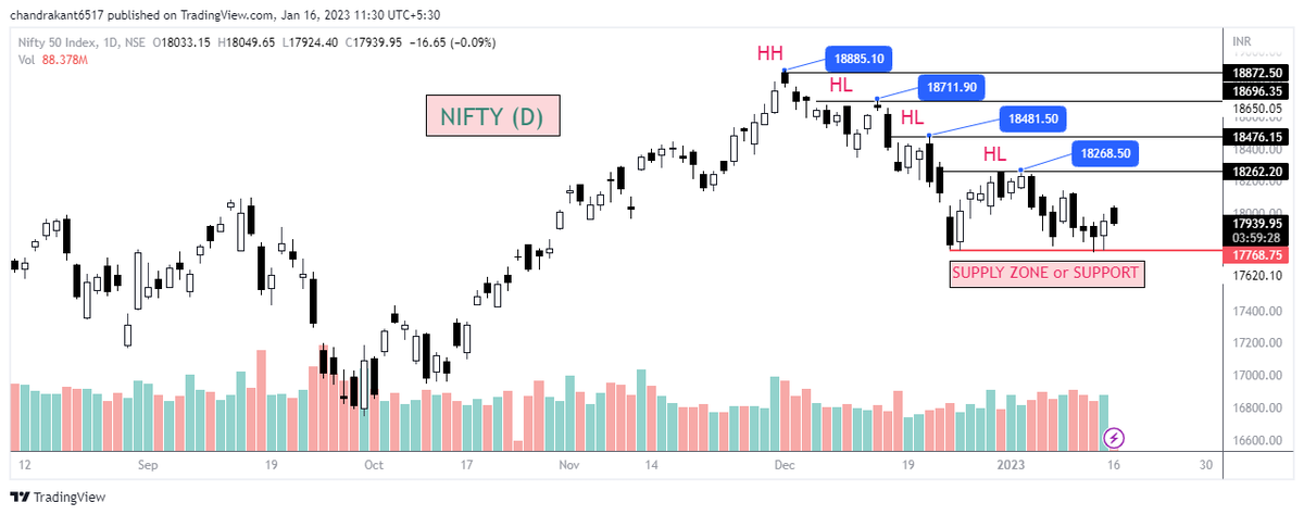 ImSupportTrader's tweet photo. #NIFTY
#BANKNIFTY
If you can see you relize that chart
make (HL) on daily time frame.
as per DOW Theory market in BEARISH mode or side view till the market not cross their last high.
All details menstion on chart.
@VijayThk @Rishikesh_ADX @TechCheckByNiti
#BeDiscipline https://t.co/IxZUi3A5pH