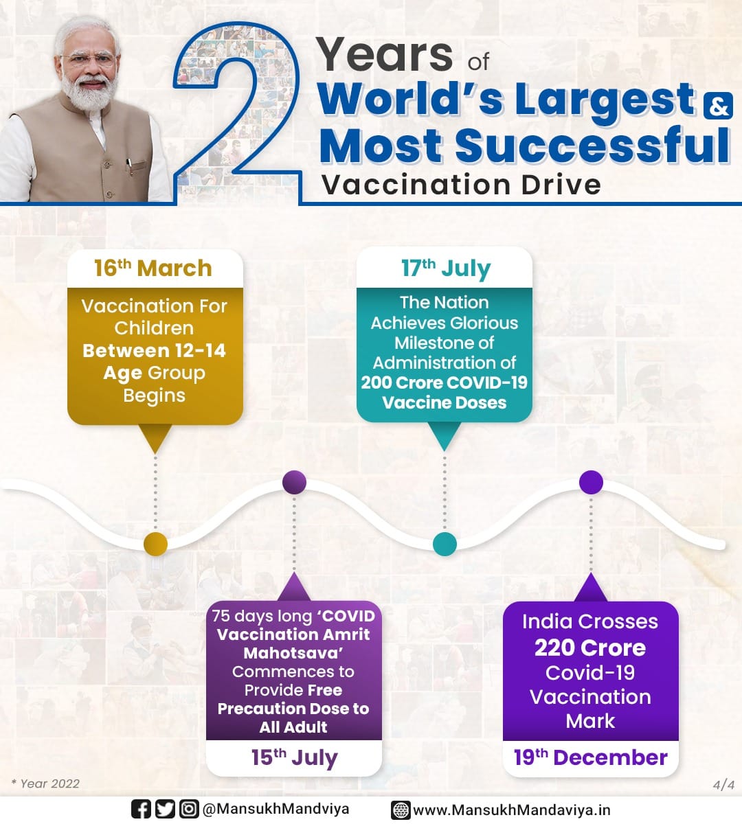 Today we mark 2 years of Vaccine Drive. Our vaccination drive has shown the power of Team India. We have administered over 220.16 crores #COVID19 vaccines in just 2 years. #2YearsofVaccineDrive