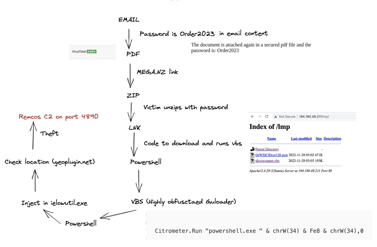 ankit_anubhav's tweet image. A live 0 VT #Remcos + #Guloader active campaign !

Email -&amp;gt; PDF -&amp;gt; /mega.nz -&amp;gt; pass protected zip -&amp;gt; Shortcut to download + run VBS from opendir via PowerShell -&amp;gt; Inject -&amp;gt; Geolocation -&amp;gt; Remcos C2

Check for

Opendir 194.180.48.211
Remcos C2 84.21.172.49

bazaar.abuse.ch/sample/4817f19…
