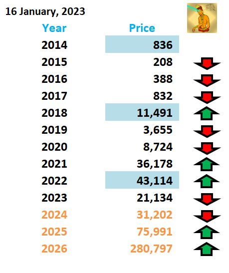 Asura_Meeganada's tweet photo. Historical ➡️Future #Bitcoin #DailyPricePrediction On 16th January 2023.
#bitcoinprice #cryptocurrency #Bitcoin #BitcoinAnalysis #BitcoinPrice #BitcoinPricePrediction #Btc #BTCDip #BtcNews #BtcPrice #Crypto #CryptoCrash #Cryptocurrency https://t.co/PjoohVbdBC