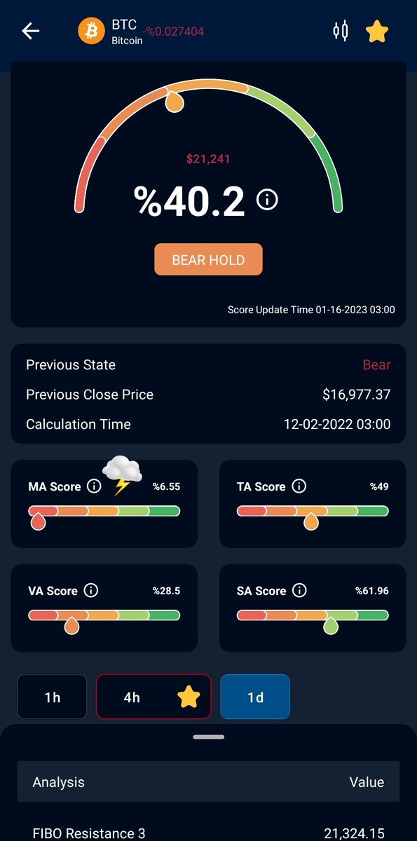 scorehood's tweet photo. Tip for the #scorehood #app
When the score is very low and bearish! MA score is below 20% this is a sign for big price drop ↘️
Check for 4h and 1d bitcoin screenshots below !
https://t.co/rXswq33hBc
A stormy decrease is on the way !
#btc #bitcoin #crypto #altcoins https://t.co/WgOiScg46k