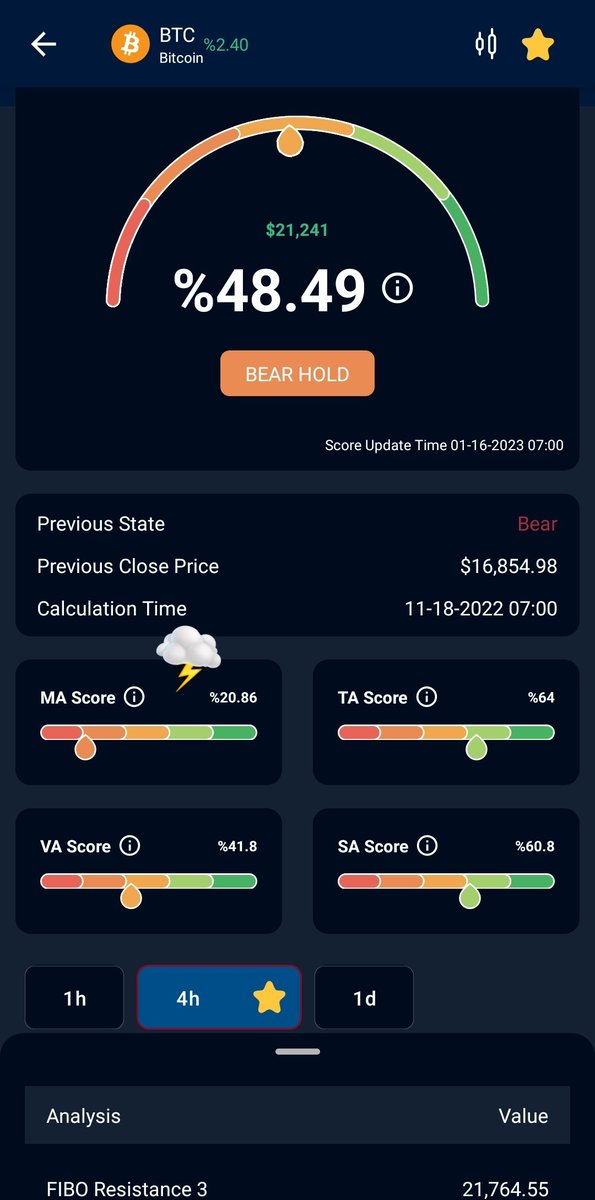 scorehood's tweet photo. Tip for the #scorehood #app
When the score is very low and bearish! MA score is below 20% this is a sign for big price drop ↘️
Check for 4h and 1d bitcoin screenshots below !
https://t.co/rXswq33hBc
A stormy decrease is on the way !
#btc #bitcoin #crypto #altcoins https://t.co/WgOiScg46k