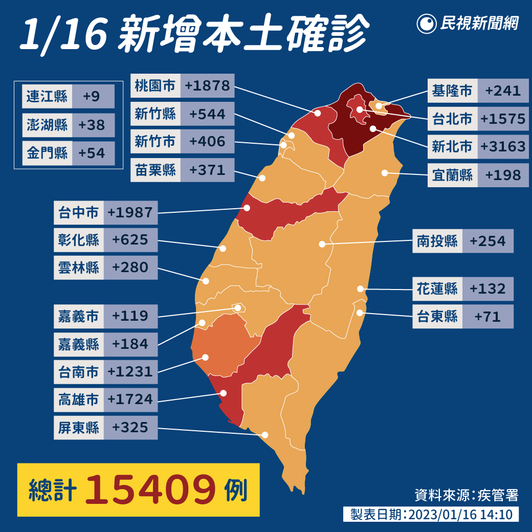 ▌疫情再降！ 本土增15409例「境外移入+223」 死亡添40例 新聞這邊看👉https://t.co/ZGscjenJNE 疫情平穩下降中，中央流行疫情指揮中心今天公布國內新增15,632例COVID-19確定病例，分別為15,409例本土個案及223